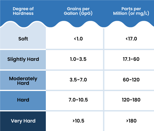 water hardness chart