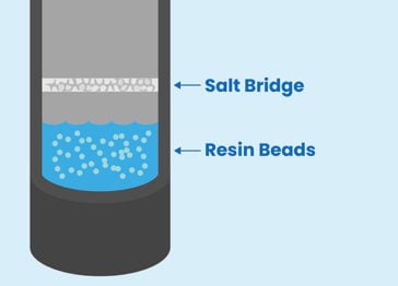 How to prevent salt bridges