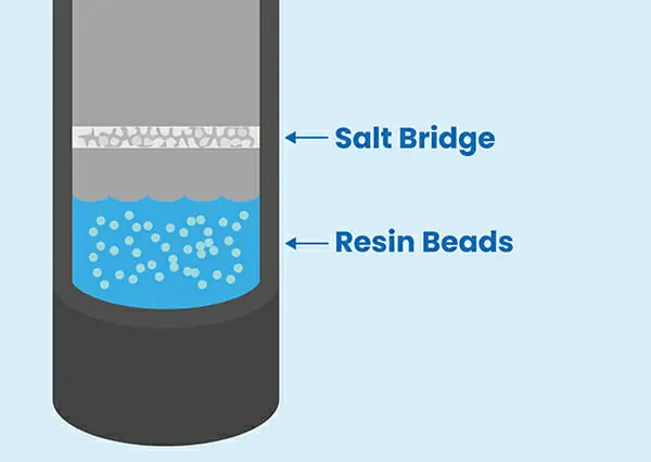 How to prevent salt bridges
